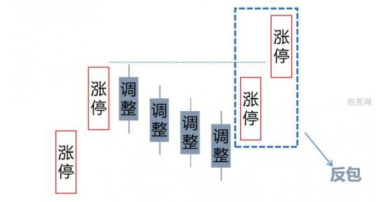 大部分時間,我們談論的反包僅限於強勢股(帶有漲停板的個股).