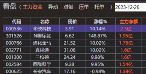 量化起爆止盈銀寶山新21宇環數控20上車萬泰生物漲停11跨年妖股