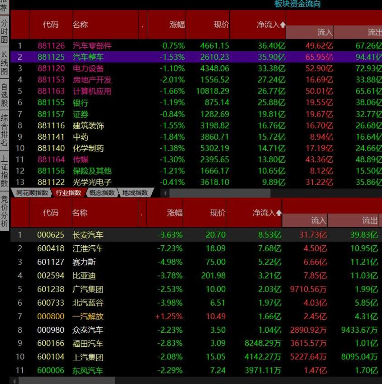 三大指數小幅低開個股活躍表現等板塊異動