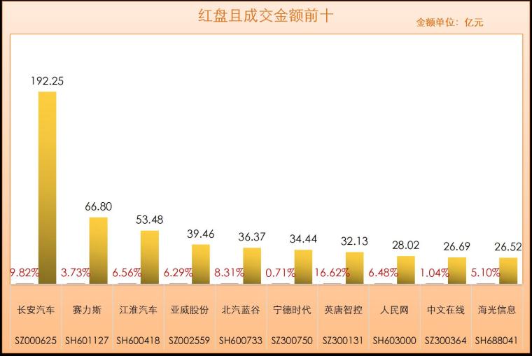 捷榮技術漲停長安汽車大漲成交192億元汽車板塊再次爆發北交所良性