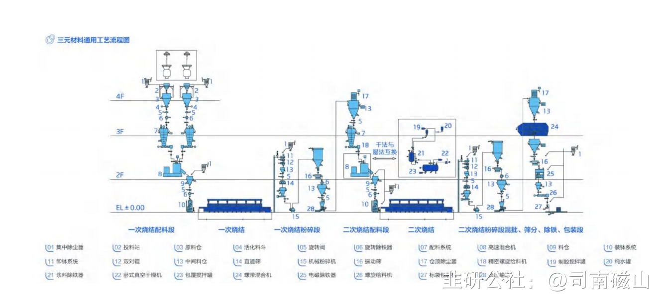 公司鋰電池正負極材料生產線包括粉體輸送,配混,燒結,粉碎,水洗(僅高